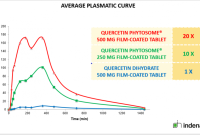 Quercetin phytosome®: Nguồn nguyên liệu tự nhiên mới không thể thiếu